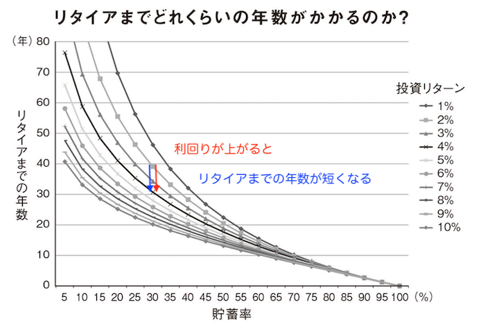貯蓄率と利回り