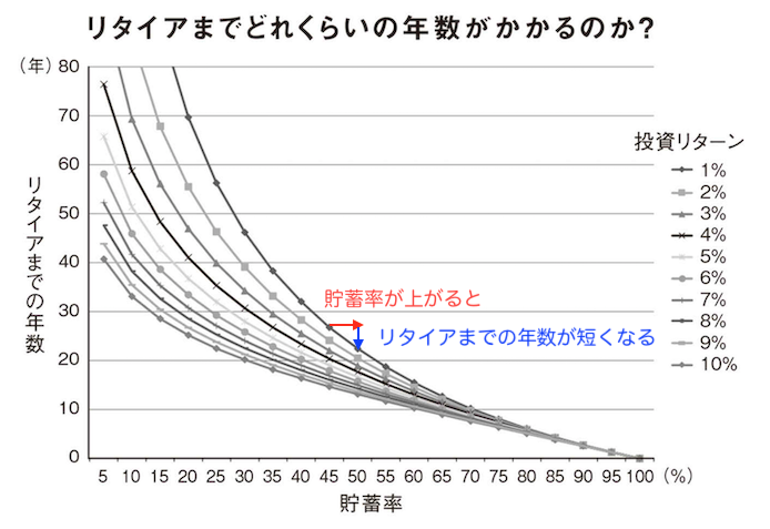 貯蓄率と年数