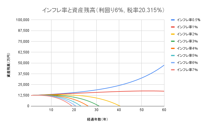インフレ率と資産残高（利回り6%, 税率20.315%）