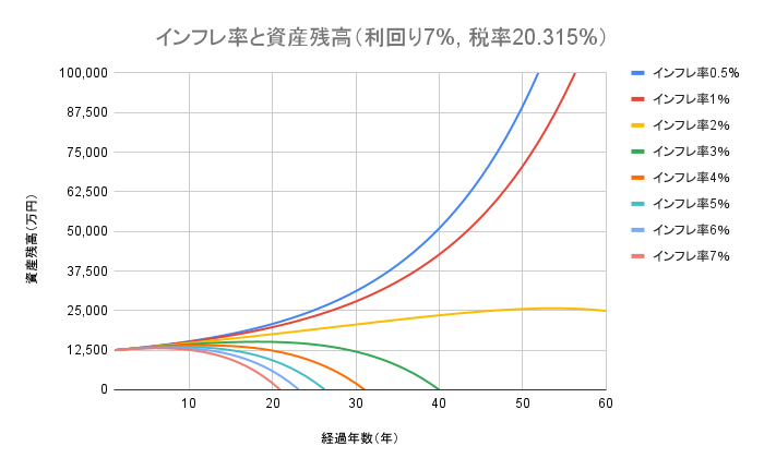 インフレ率と資産残高（利回り7%, 税率20.315%）
