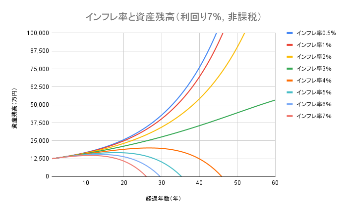 インフレ率と資産残高（利回り7%, 非課税）