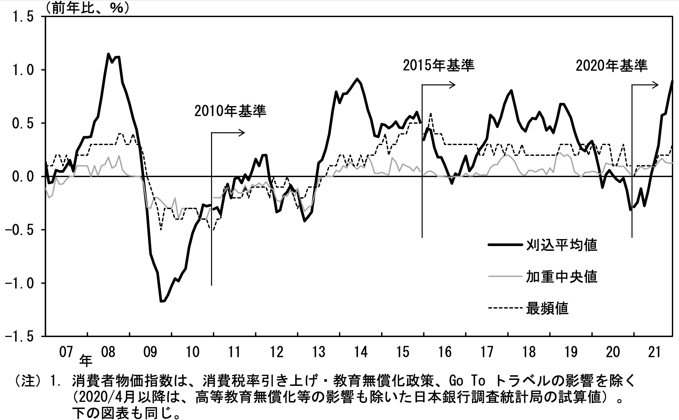 日本のインフレ率