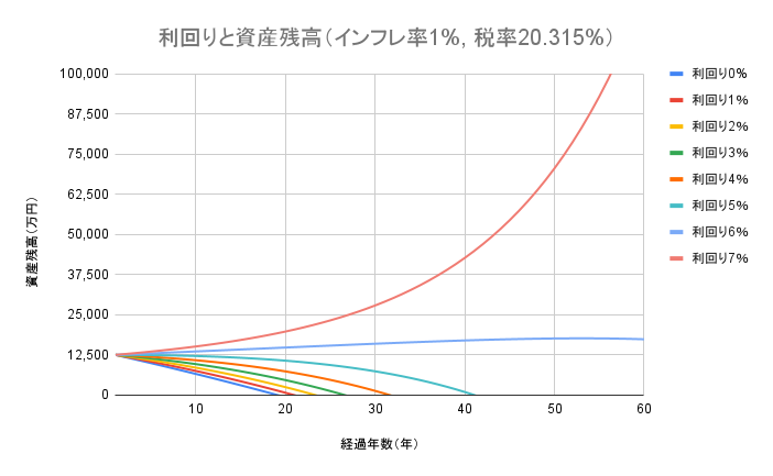 利回りと資産残高（インフレ率1%, 税率20.315%）